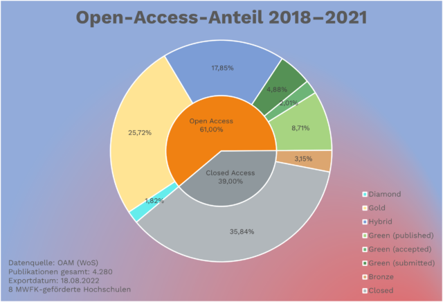 Visualisierung des Open-Access-Anteils an den Brandenburger Hochschulen für die Jahre 2018-2021.