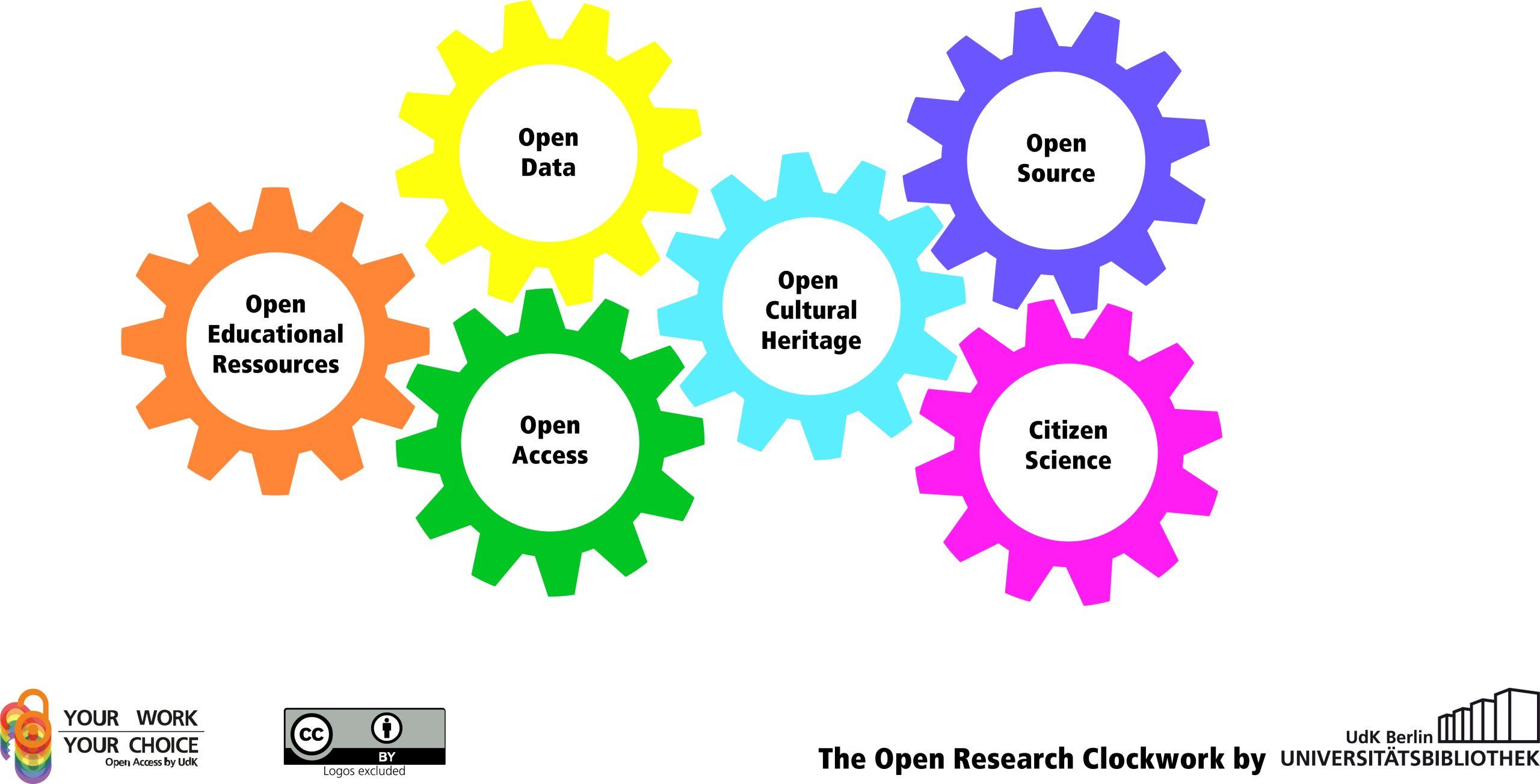 Symbolbild der UdK zum Thema Open Research