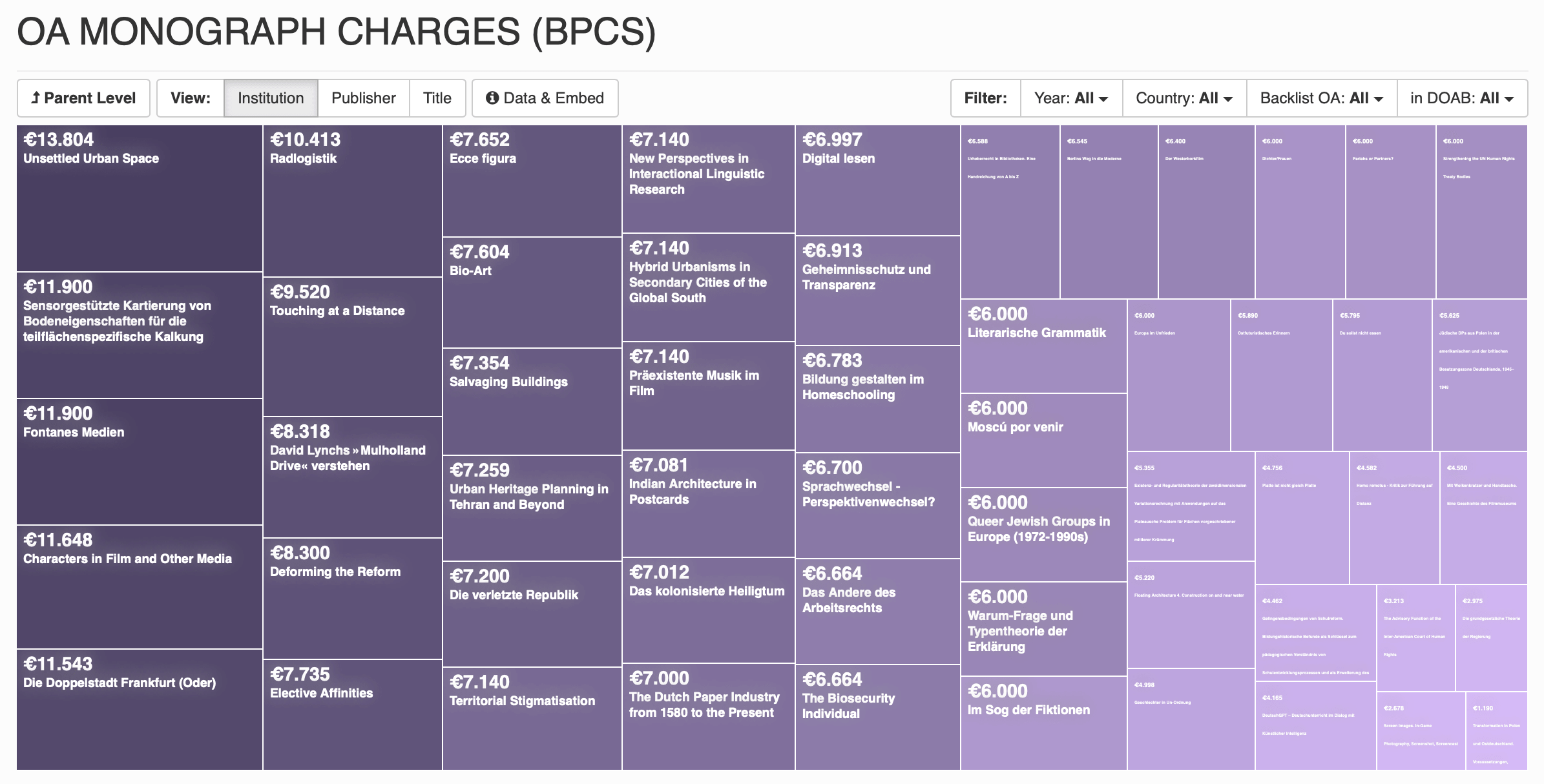 Treemap der Kostendaten der geförderten Publikationen.