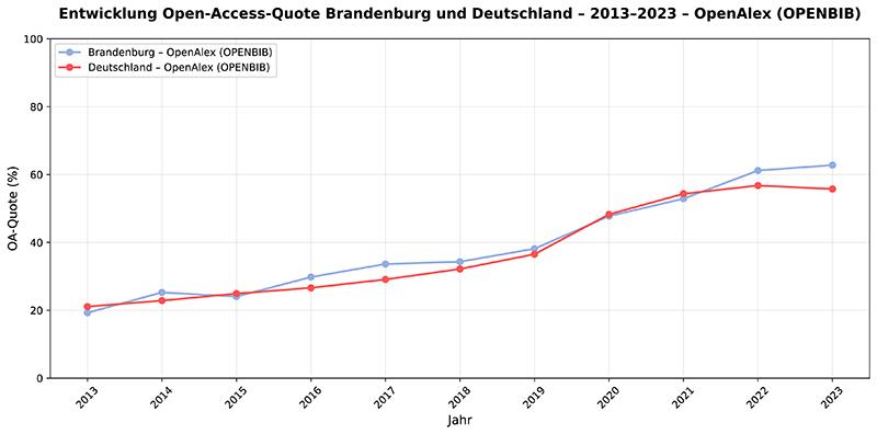Grafik aus dem Bericht für das Open-Access-Monitoring im Land Brandenburg. Das Diagramm dokumentiert den Anstieg der Quote auf Jahresbasis zwischen 2013 und 2023.
